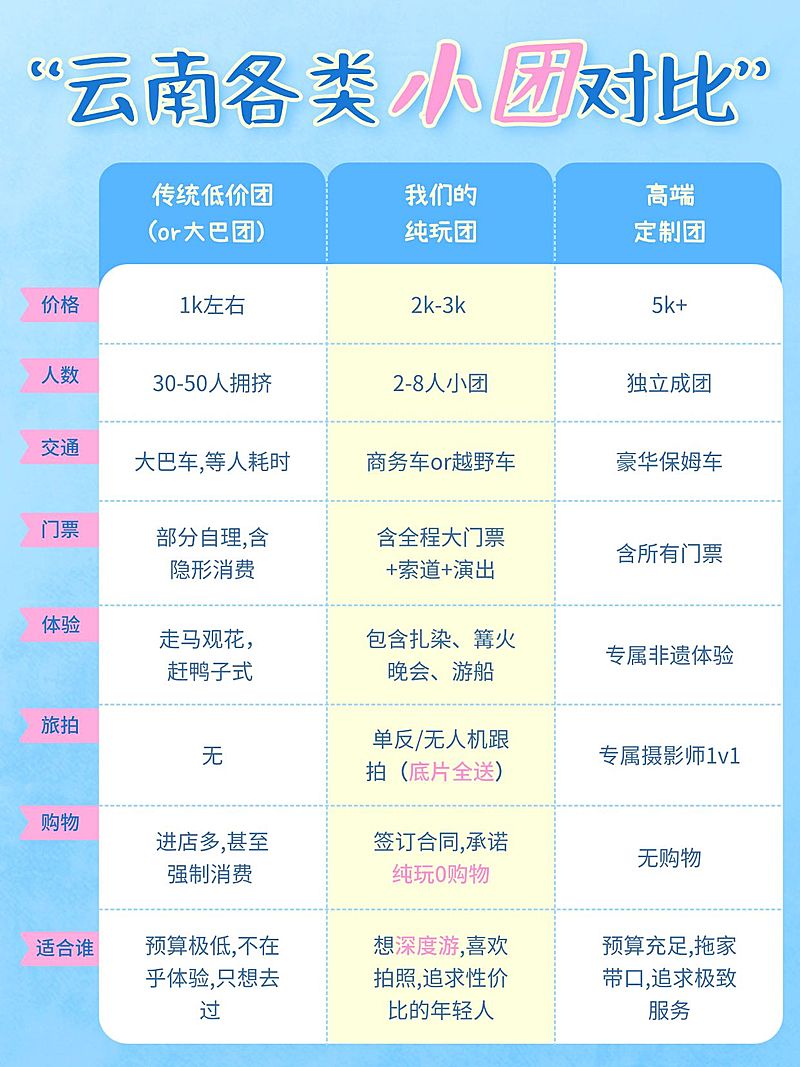 旅游出行云南行程推荐小红书配图