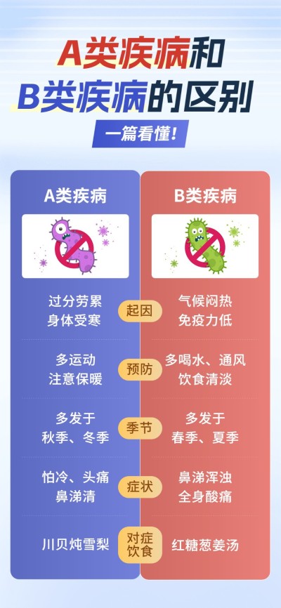 医疗保健对比知识科普全屏竖版海报