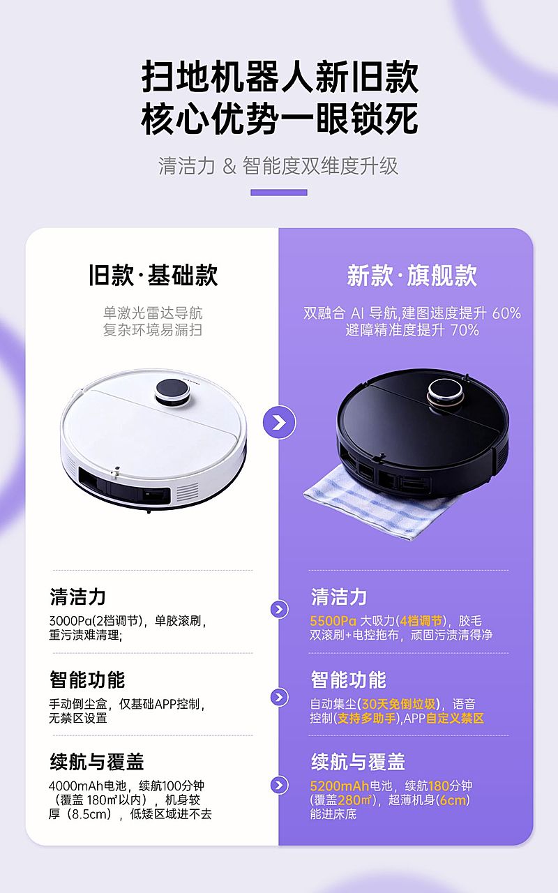 产品升级扫地机器人数码家电产品对比电商海报详情页模块AIGC