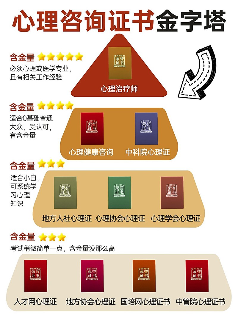 教育心理/证书金字塔攻略指南小红书配图
