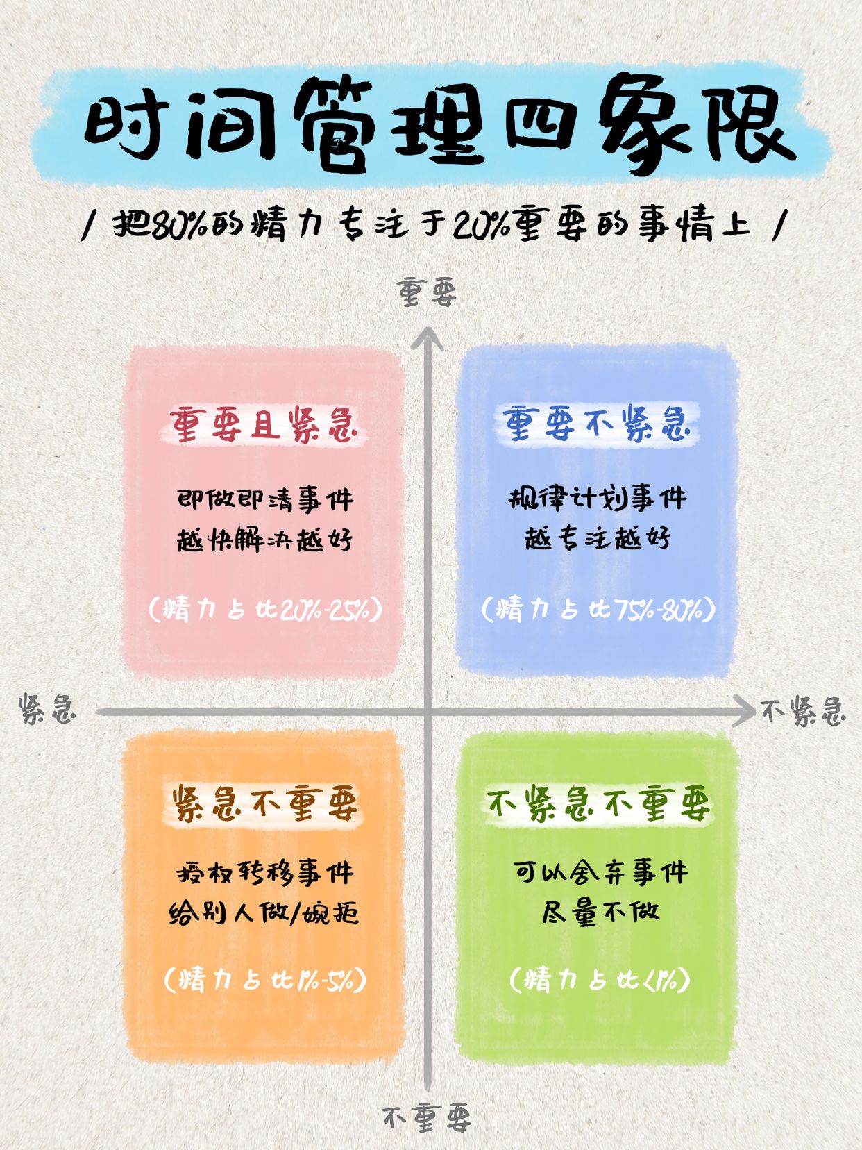 点击进入编辑 教育模型四象限小红书配图预览效果