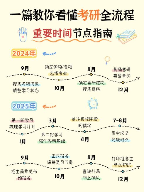 教育考研科普攻略时间轴小红书配图预览效果