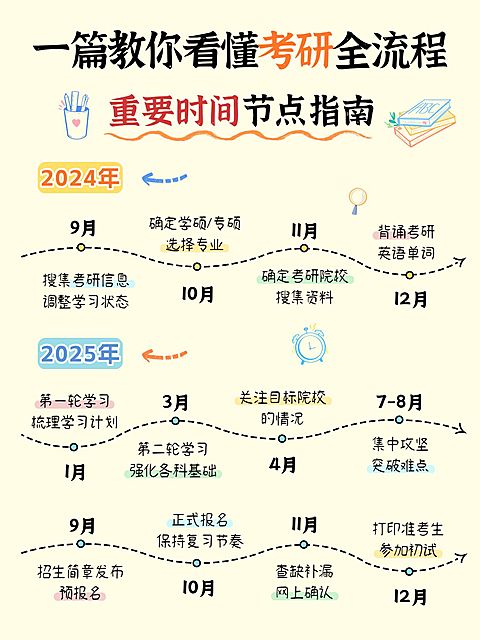 教育考研科普攻略时间轴小红书配图