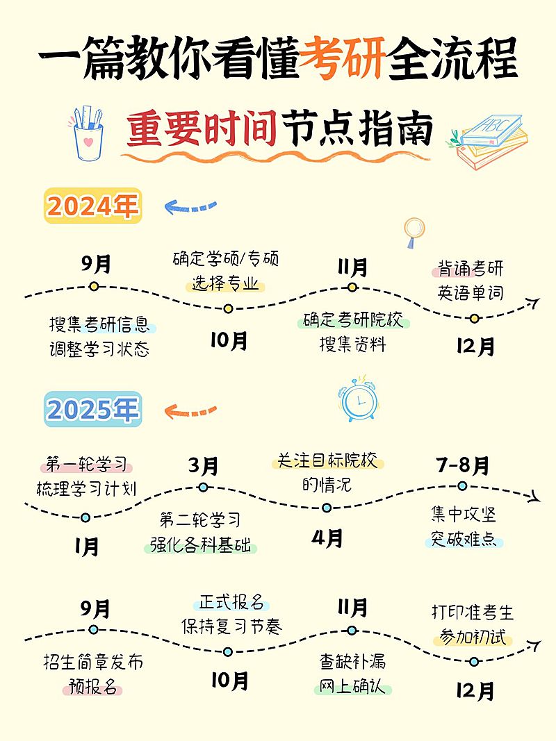 教育考研科普攻略时间轴小红书配图