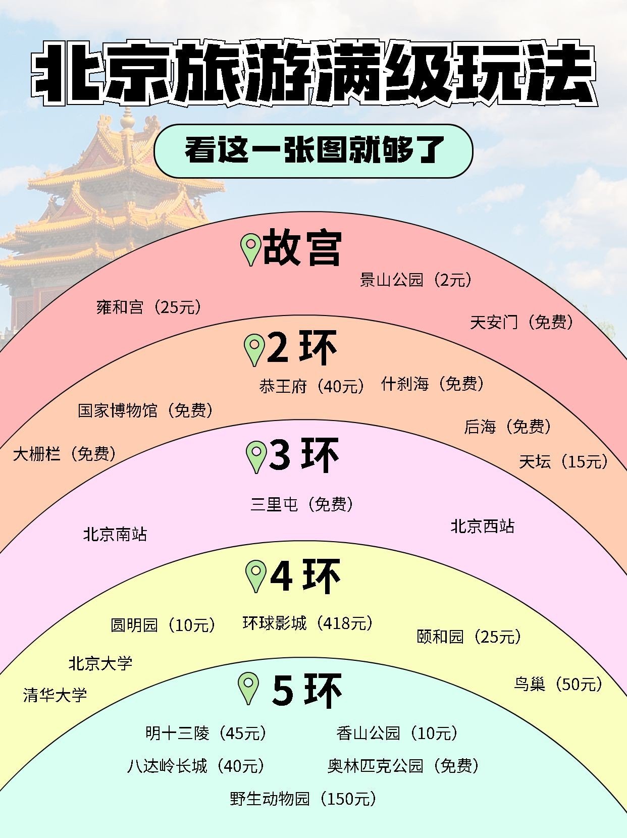 旅游攻略景点满级玩法韦恩图小红书封面