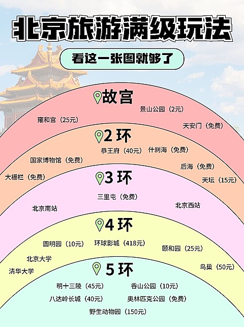 旅游攻略景点满级玩法韦恩图小红书封面