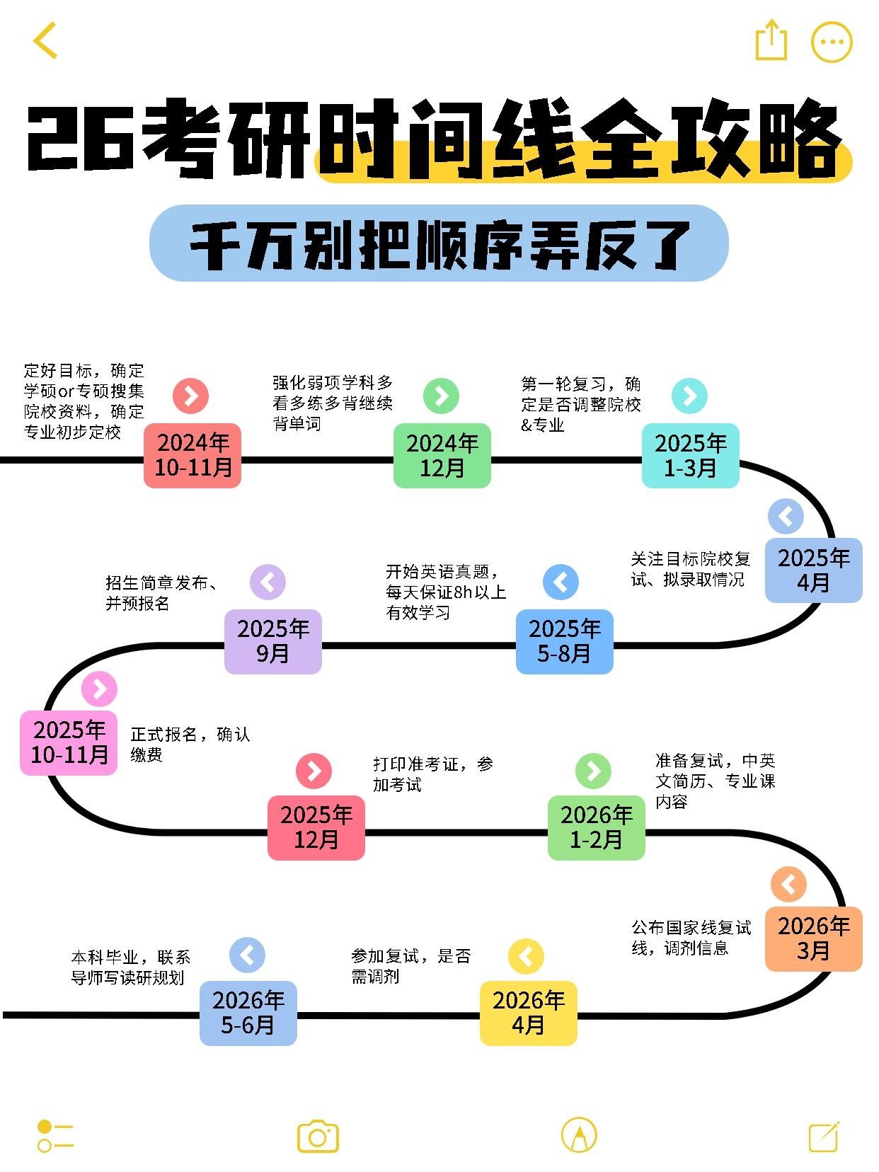 考研时间轴事件流时间节点科普小红书配图预览效果