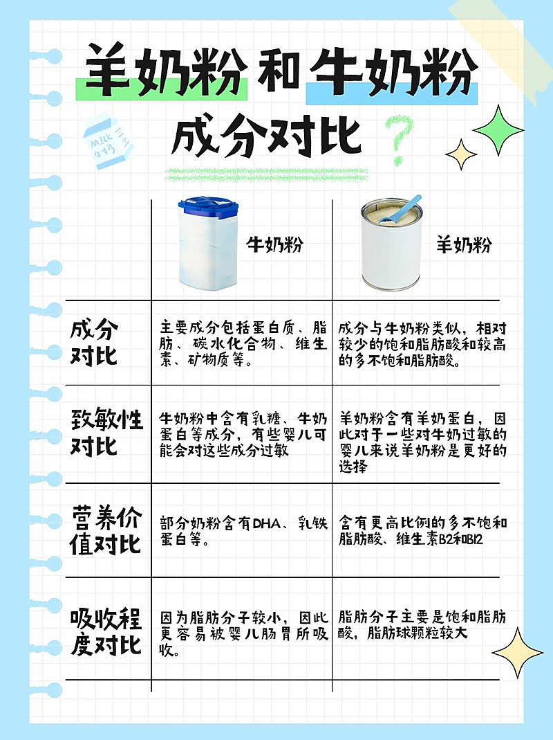 母婴亲子羊奶粉牛奶粉对比图小红书配图