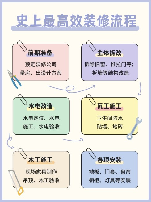 家居家装流程科普小红书封面配图预览效果