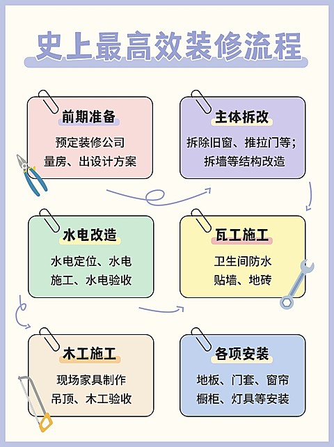 家居家装流程科普小红书封面配图