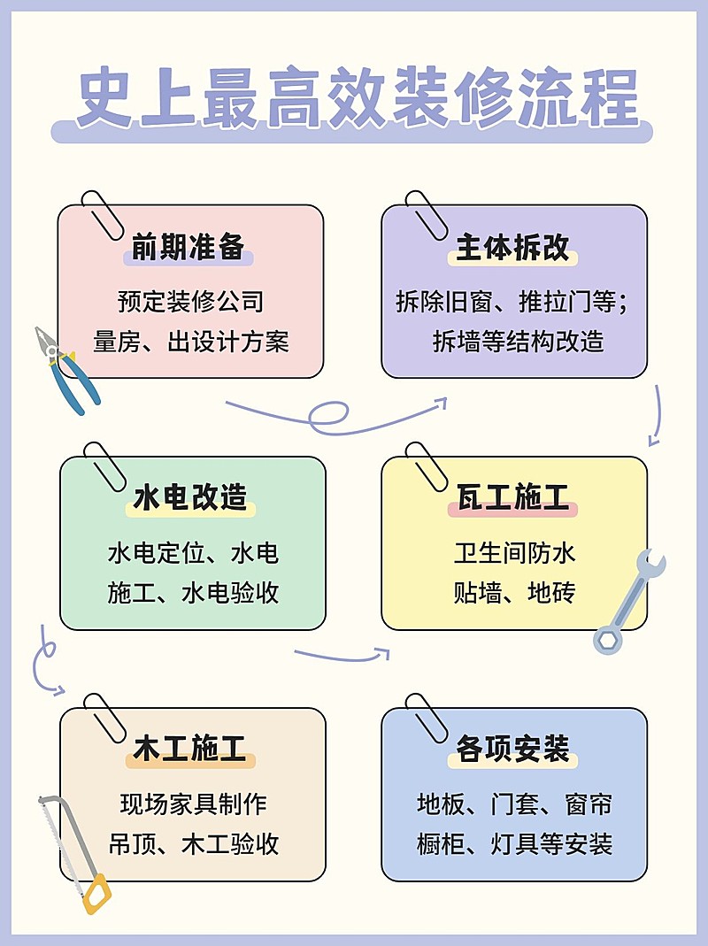 家居家装流程科普小红书封面配图