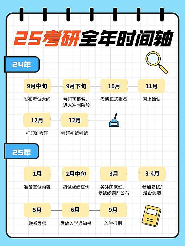 教育考研时间轴科普攻略小红书配图