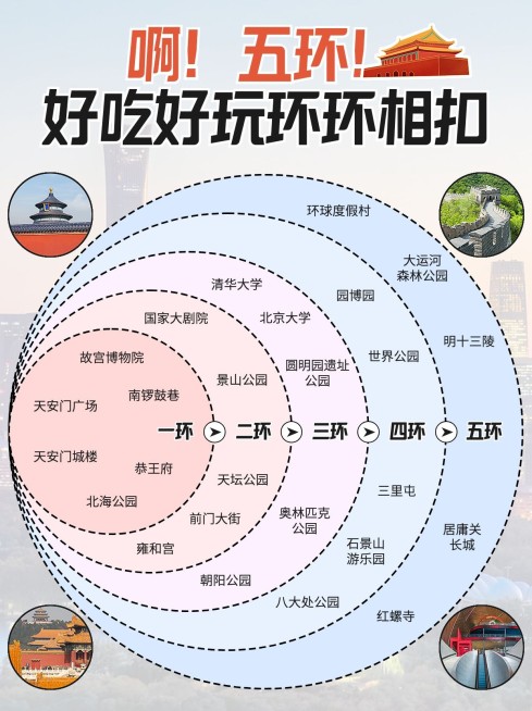 旅游攻略韦恩图北京景点小红书封面预览效果