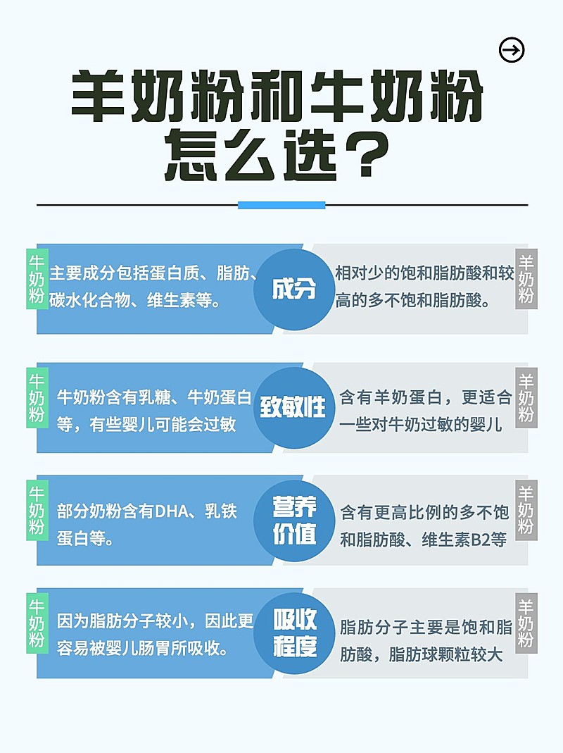 母婴亲子羊奶粉牛奶粉测评对比小红书配图