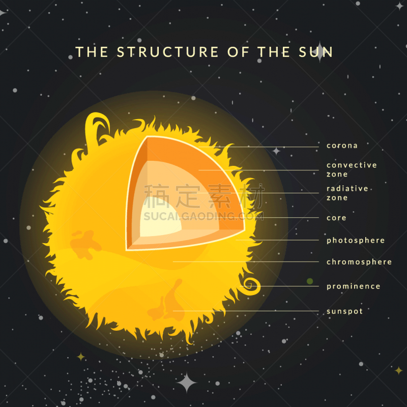 太空,图像,矢量,太阳,建筑结构,复杂,专门技术,球体,热,有序