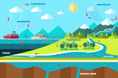 Water Cycle,生物学,自然,脚踏车,计划书,环境,图像,天气,海洋,雪