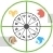 Zodiac Wheel