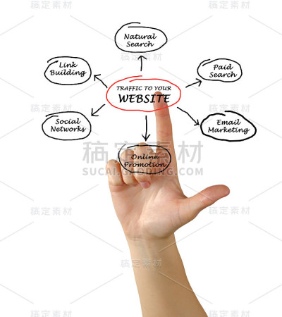 你网站的流量