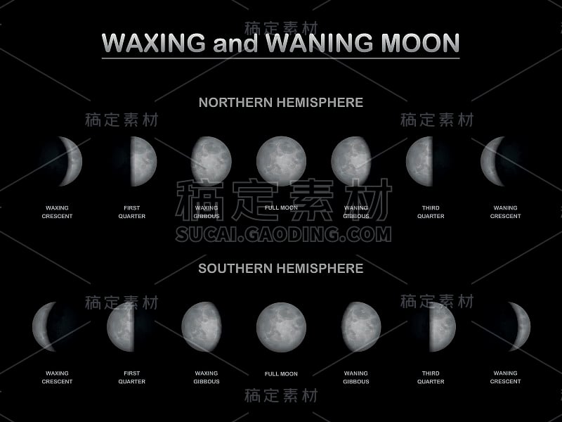 月相-从地球的北半球和南半球比较-不同的月盈和月亏序列。矢量插图。