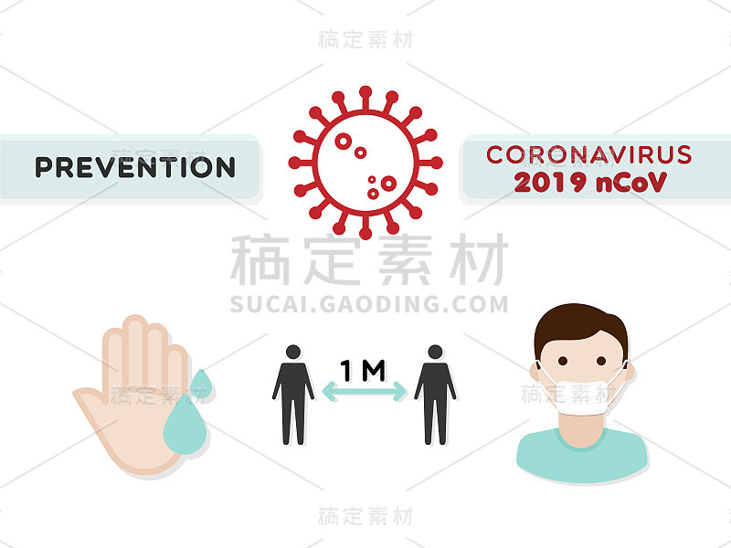 2019冠状病毒感染的预防提示信息图。洗手，人与人之间一米的距离，医用口罩。流感爆发的概念、公共卫生