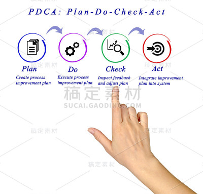 PDCA:活动