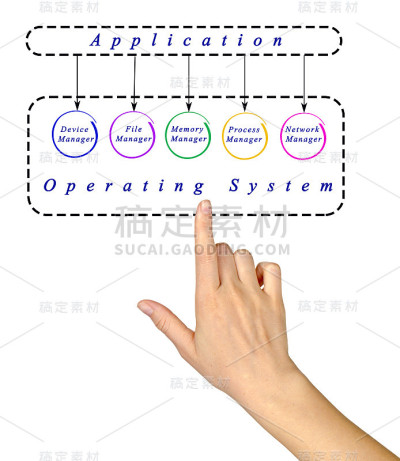 应用及操作系统