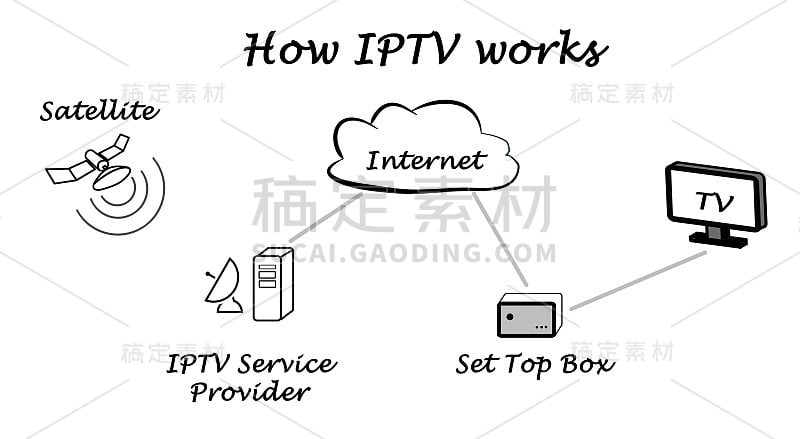 IP电视是如何工作的