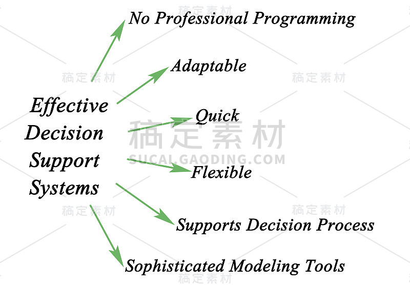 有效的决策支持系统