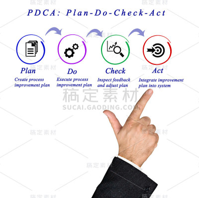 PDCA:活动