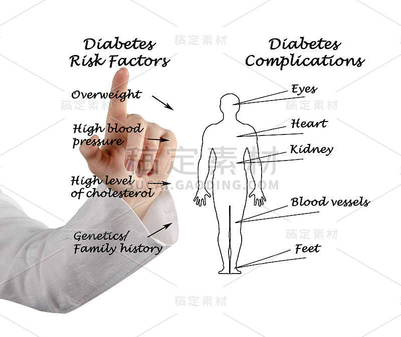 糖尿病的危险因素和并发症