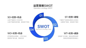 运营策略SWOT分析PPT内容页